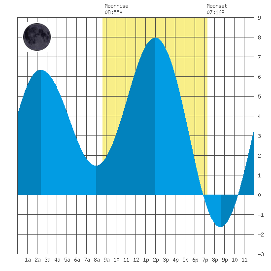 Settlement Point tide chart for Thursday, February 27, 2025