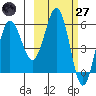 Settlement Point tide chart for Thursday, February 27, 2025