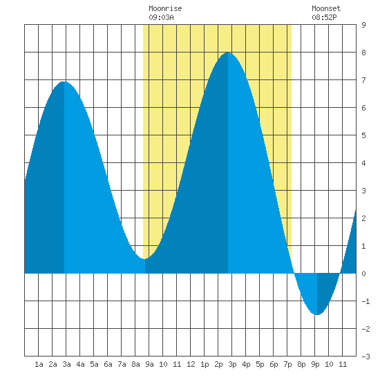 Settlement Point tide chart for Friday, February 28, 2025