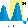 Settlement Point tide chart for Friday, February 28, 2025