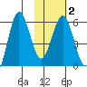 Settlement Point tide chart for Sunday, February 2, 2025
