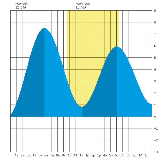 Settlement Point tide chart for Monday, February 3, 2025