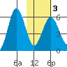 Settlement Point tide chart for Monday, February 3, 2025