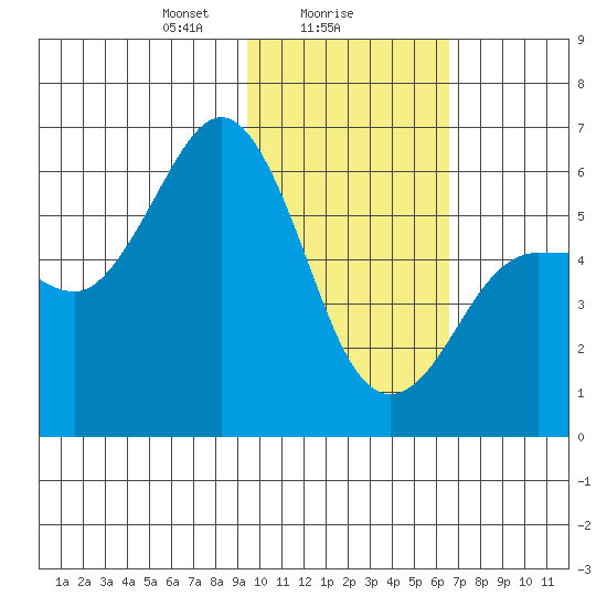 Settlement Point tide chart for Thursday, February 6, 2025