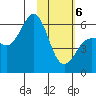 Settlement Point tide chart for Thursday, February 6, 2025