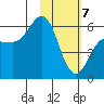 Settlement Point tide chart for Friday, February 7, 2025
