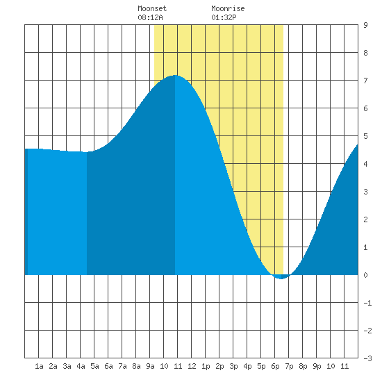 Settlement Point tide chart for Saturday, February 8, 2025
