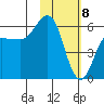 Settlement Point tide chart for Saturday, February 8, 2025