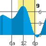 Settlement Point tide chart for Sunday, February 9, 2025