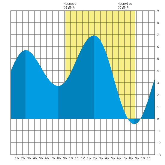 Settlement Point tide chart for Tuesday, March 11, 2025