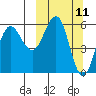 Settlement Point tide chart for Tuesday, March 11, 2025