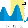 Settlement Point tide chart for Wednesday, March 12, 2025