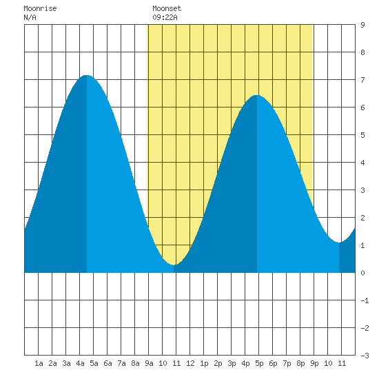 Settlement Point tide chart for Sunday, March 16, 2025