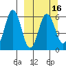 Settlement Point tide chart for Sunday, March 16, 2025