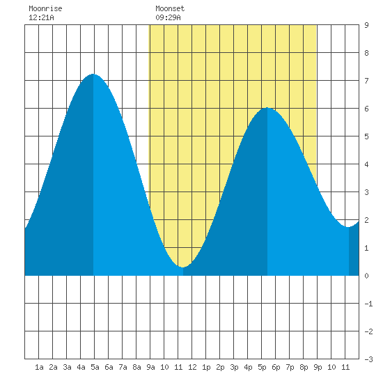 Settlement Point tide chart for Monday, March 17, 2025