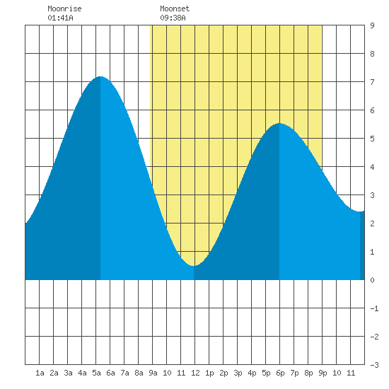 Settlement Point tide chart for Tuesday, March 18, 2025