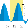 Settlement Point tide chart for Saturday, March 1, 2025