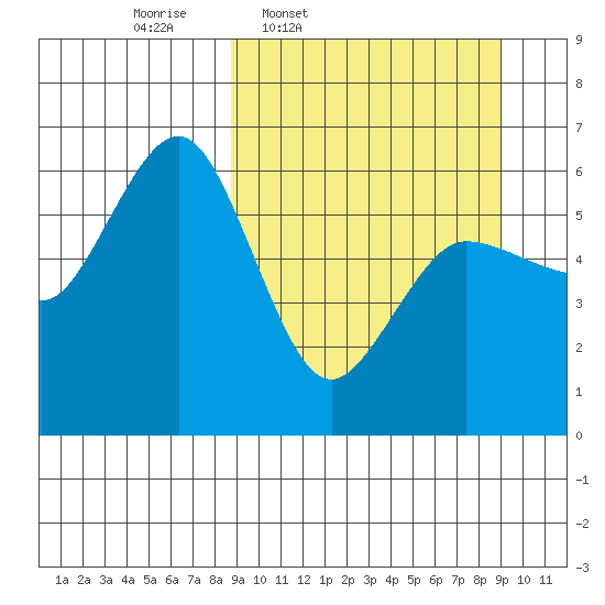 Settlement Point tide chart for Thursday, March 20, 2025