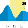 Settlement Point tide chart for Thursday, March 20, 2025