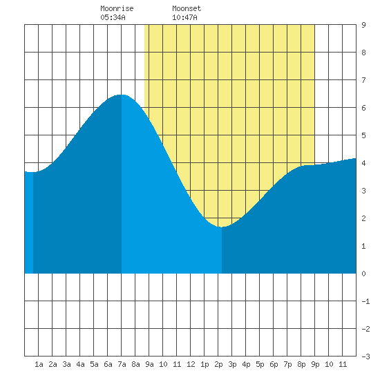 Settlement Point tide chart for Friday, March 21, 2025