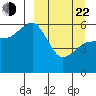 Settlement Point tide chart for Saturday, March 22, 2025