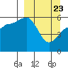 Settlement Point tide chart for Sunday, March 23, 2025
