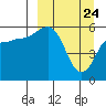 Settlement Point tide chart for Monday, March 24, 2025