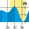 Settlement Point tide chart for Tuesday, March 25, 2025