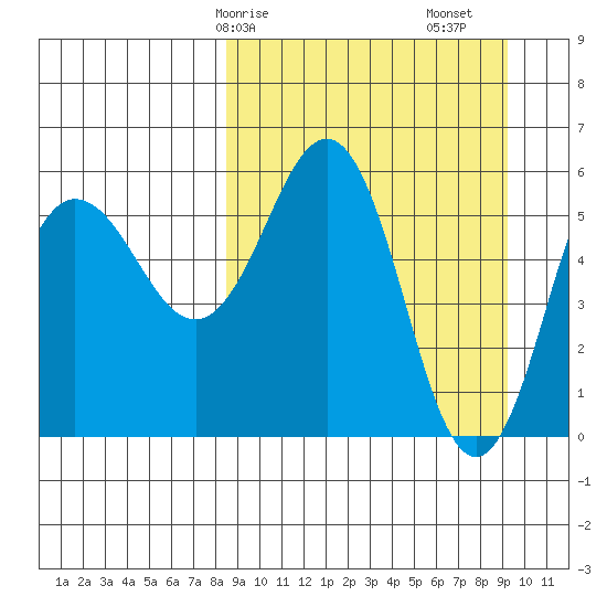 Settlement Point tide chart for Wednesday, March 26, 2025