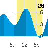 Settlement Point tide chart for Wednesday, March 26, 2025