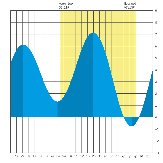 Settlement Point tide chart for Thursday, March 27, 2025