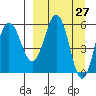 Settlement Point tide chart for Thursday, March 27, 2025