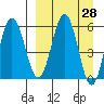 Settlement Point tide chart for Friday, March 28, 2025