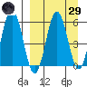 Settlement Point tide chart for Saturday, March 29, 2025