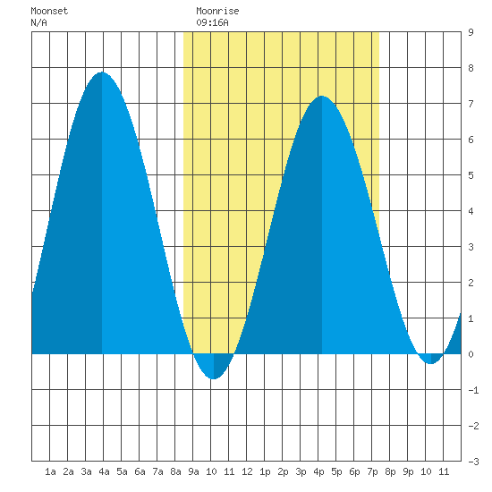 Settlement Point tide chart for Sunday, March 2, 2025