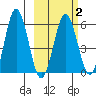 Settlement Point tide chart for Sunday, March 2, 2025