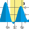 Settlement Point tide chart for Monday, March 3, 2025