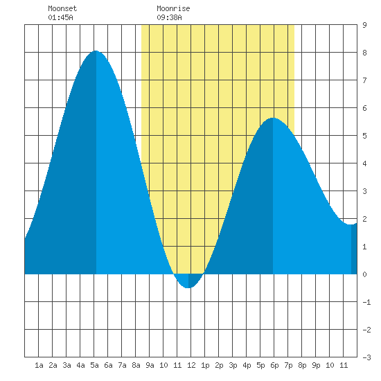 Settlement Point tide chart for Tuesday, March 4, 2025
