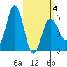 Settlement Point tide chart for Tuesday, March 4, 2025