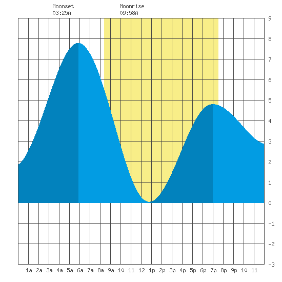 Settlement Point tide chart for Wednesday, March 5, 2025
