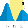 Settlement Point tide chart for Wednesday, March 5, 2025