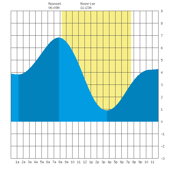 Settlement Point tide chart for Friday, March 7, 2025