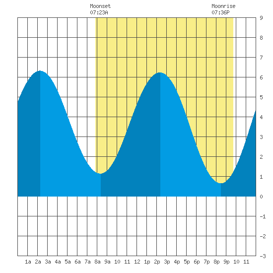 Settlement Point tide chart for Thursday, April 10, 2025