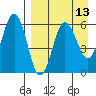Settlement Point tide chart for Sunday, April 13, 2025