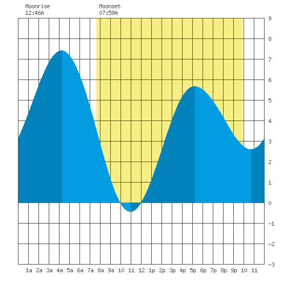 Settlement Point tide chart for Tuesday, April 15, 2025