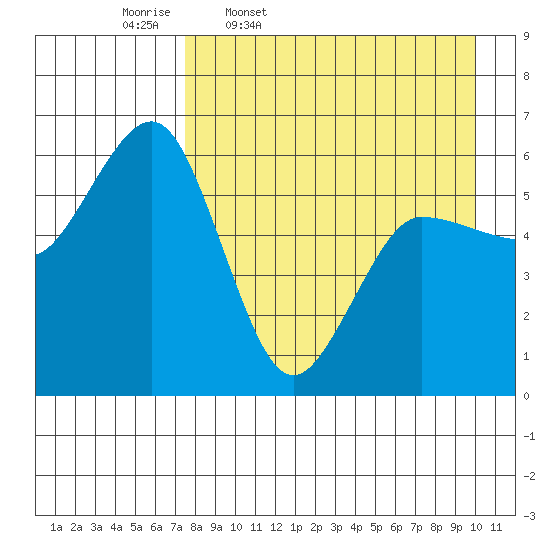 Settlement Point tide chart for Friday, April 18, 2025