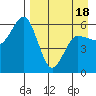 Settlement Point tide chart for Friday, April 18, 2025