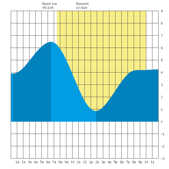 Settlement Point tide chart for Saturday, April 19, 2025