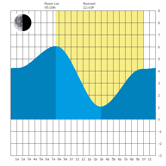 Settlement Point tide chart for Sunday, April 20, 2025