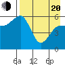 Settlement Point tide chart for Sunday, April 20, 2025